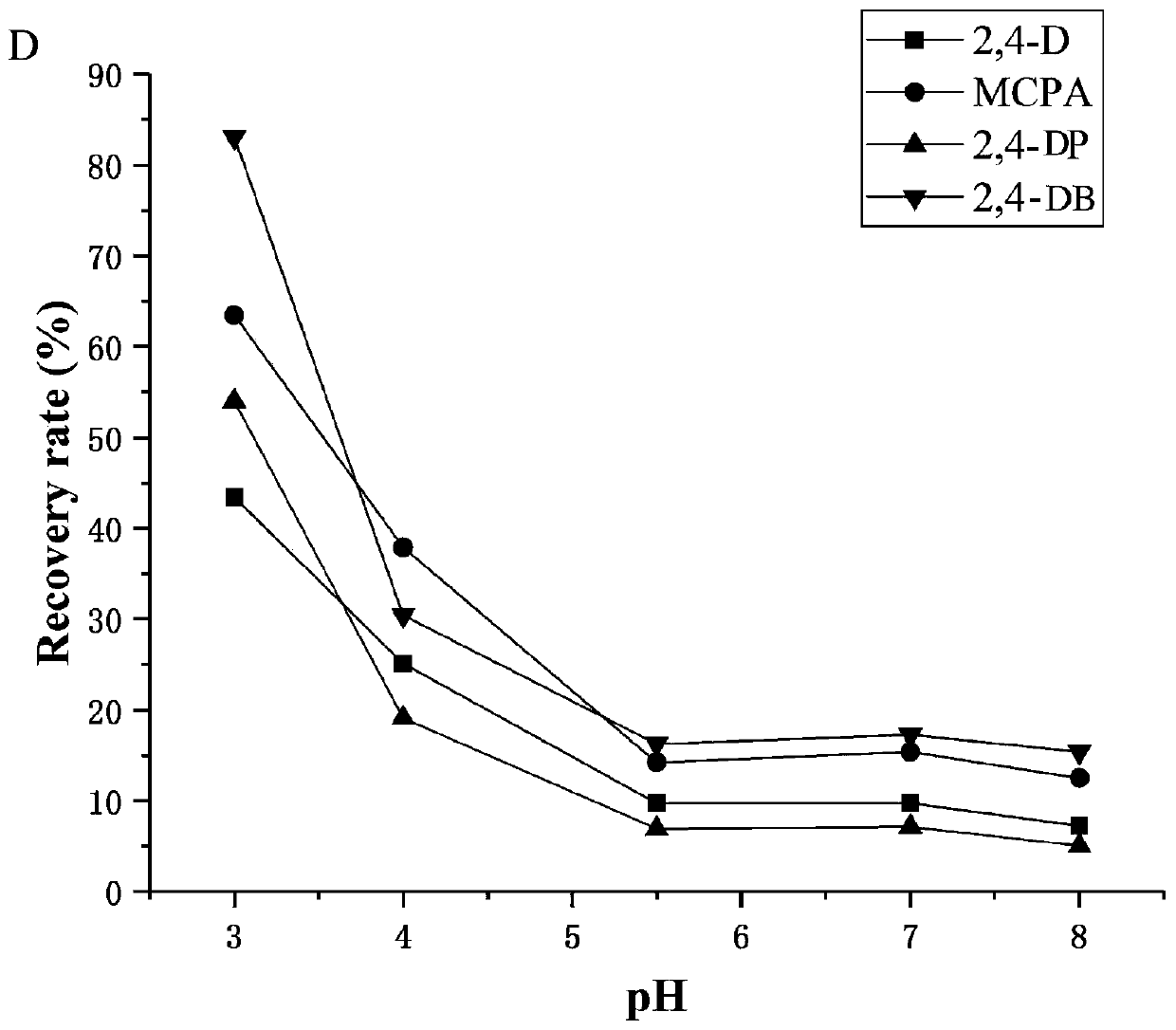 Method for analyzing and detecting four heterocyclic pesticides in environmental water sample