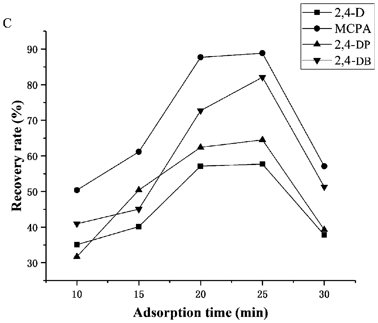 Method for analyzing and detecting four heterocyclic pesticides in environmental water sample