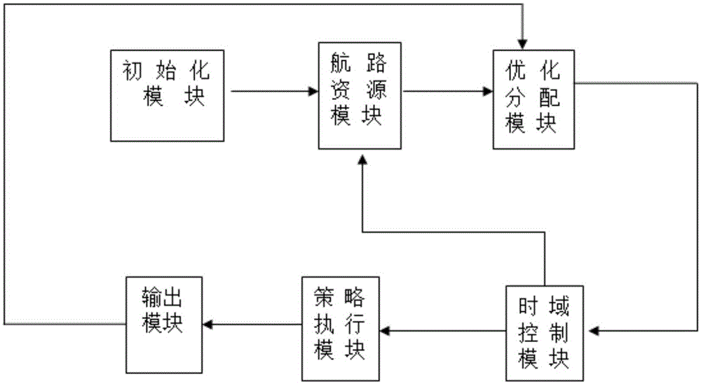 Dynamic allocation tool of air route resources and realization method thereof