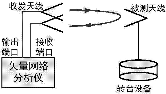 Method of testing RCS during when antenna is in emission state by means of vector network analyzer