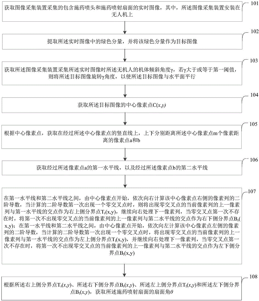 Real-time identification method and real-time identification system for pesticide spraying sector angle of unmanned aerial vehicle