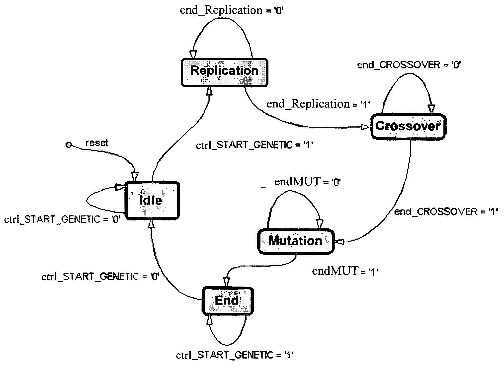 Hardware device for genetic algorithms