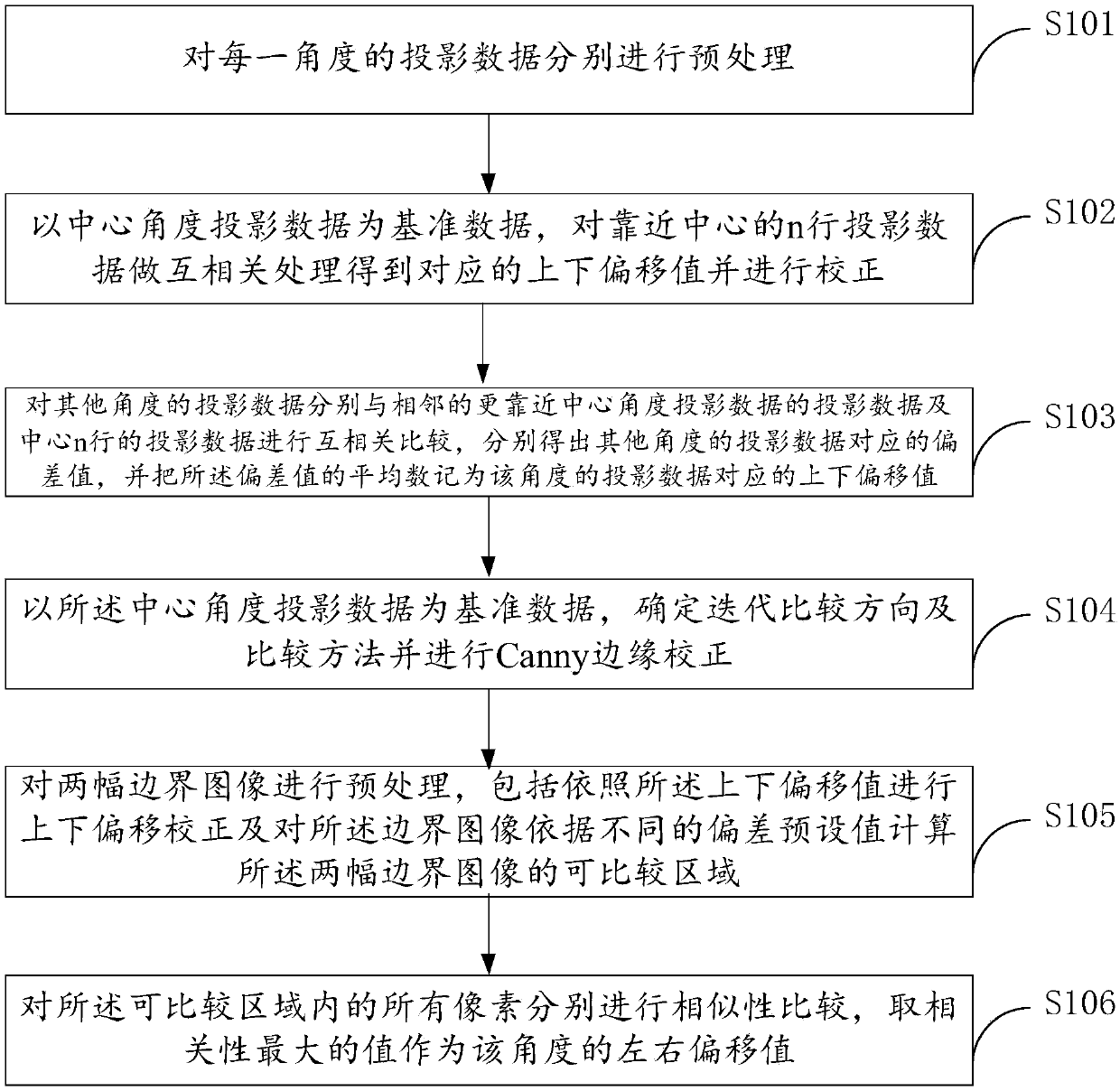 Geometric correction method and device for shale nano-pore structure projection data