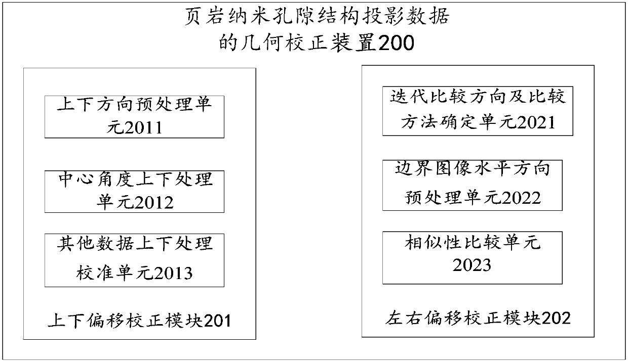 Geometric correction method and device for shale nano-pore structure projection data