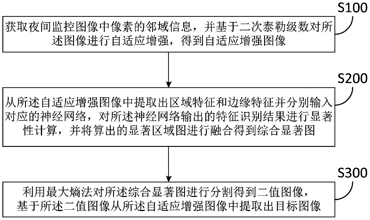 Night monitoring and identification method and system based on neural network enhancement