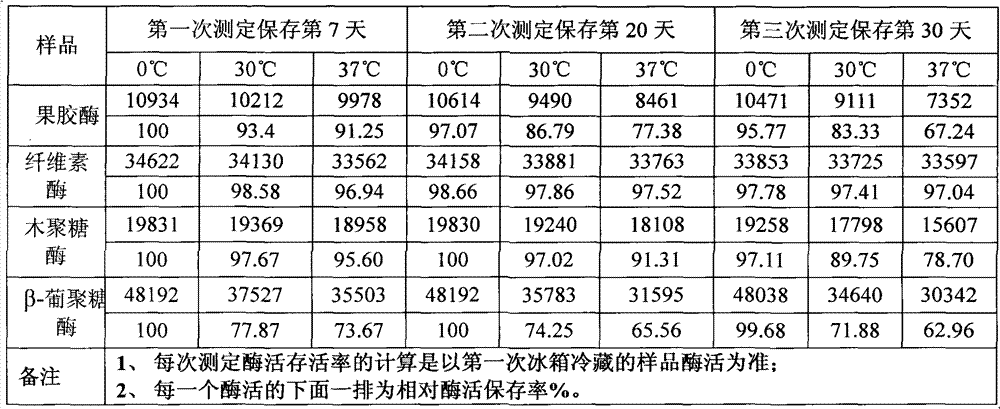 Liquid complex enzyme for peeling membranes of orange segments, and compounding process and application thereof