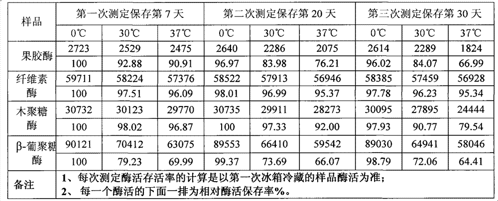 Liquid complex enzyme for peeling membranes of orange segments, and compounding process and application thereof