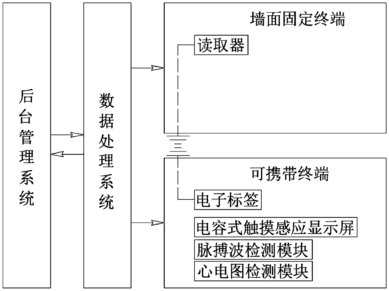 Nurse and patient contact time tracking system based on radio frequency positioning technology