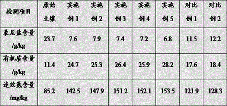 High-efficiency saline alkali soil modifier and preparation method thereof