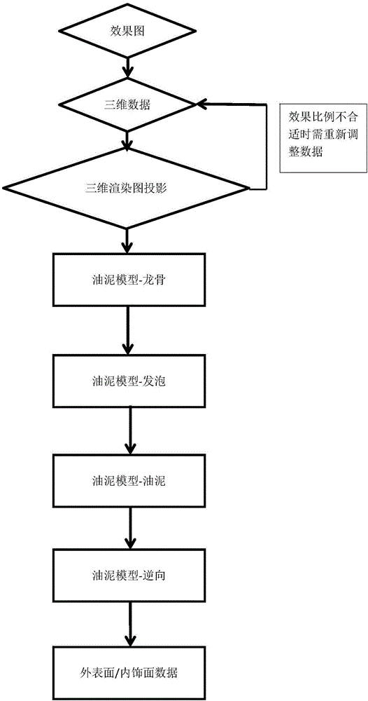 Rapid electric automobile molding realization method