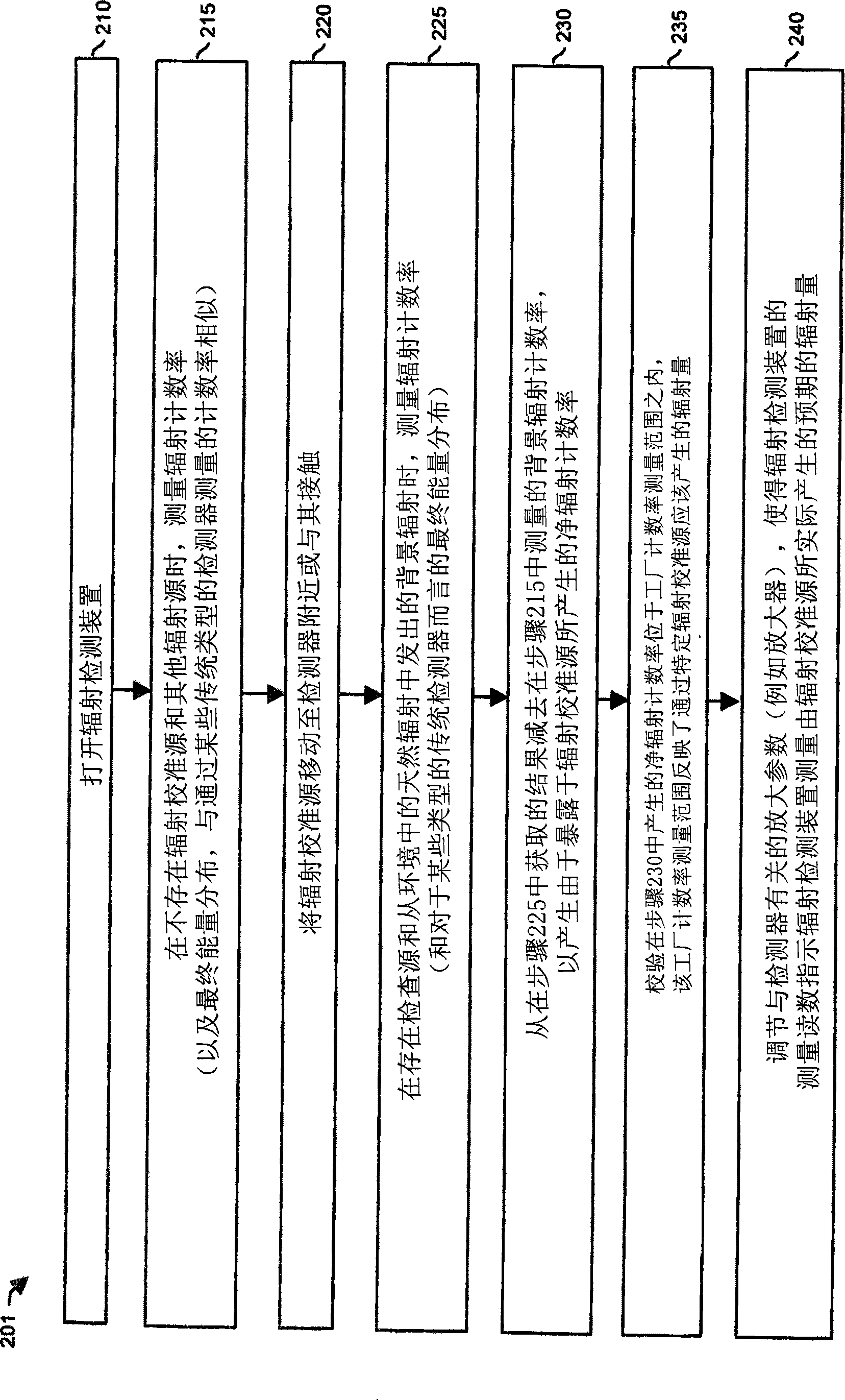 Methods and apparatus for performance verification and stabilization of radiation detection devices