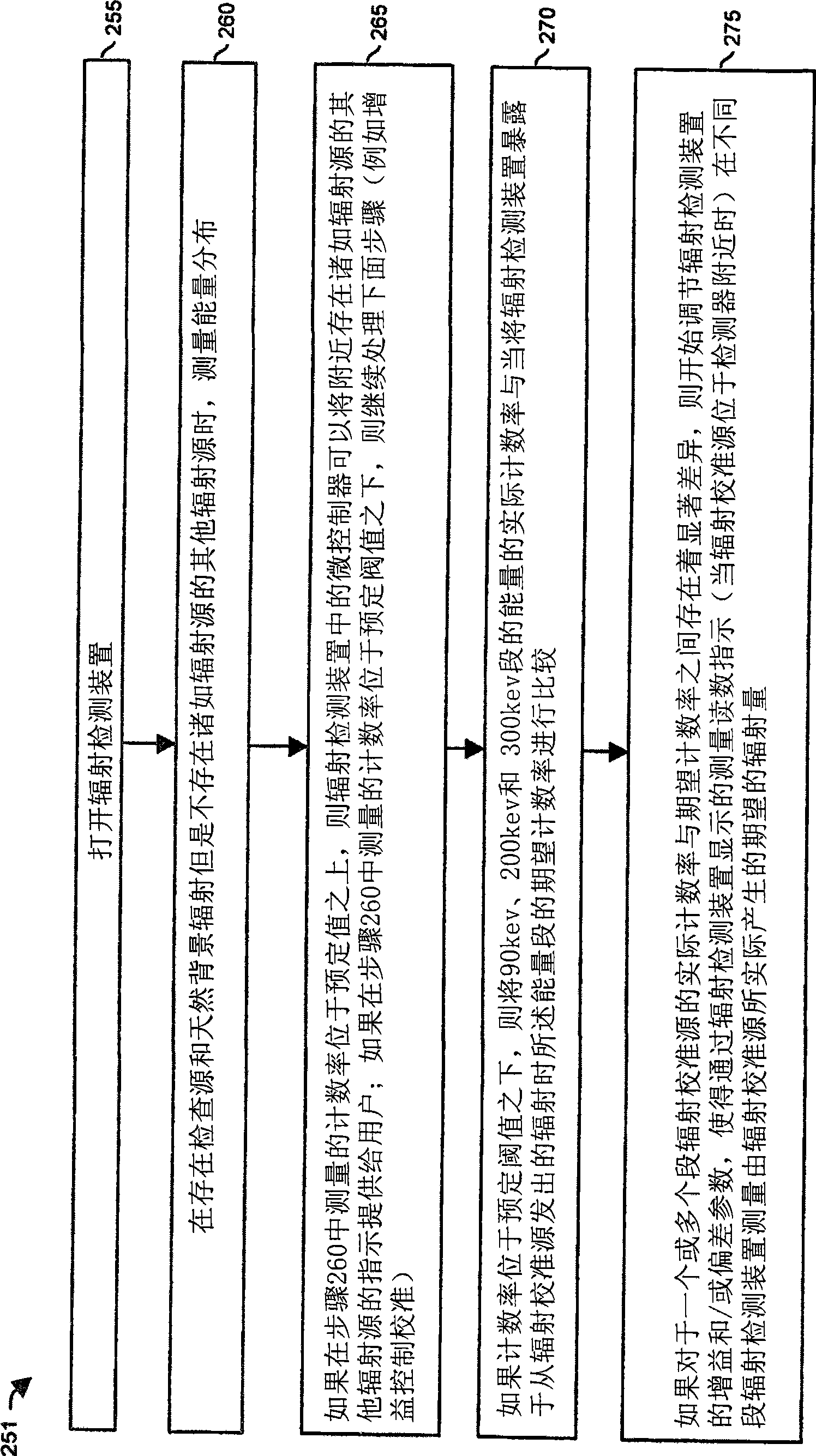 Methods and apparatus for performance verification and stabilization of radiation detection devices