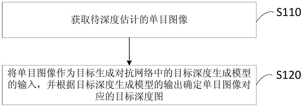 A monocular depth estimation method, device, terminal and storage medium