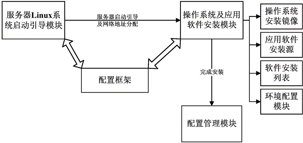 Frame and running method suitable for deployment and management of Linux distributed system