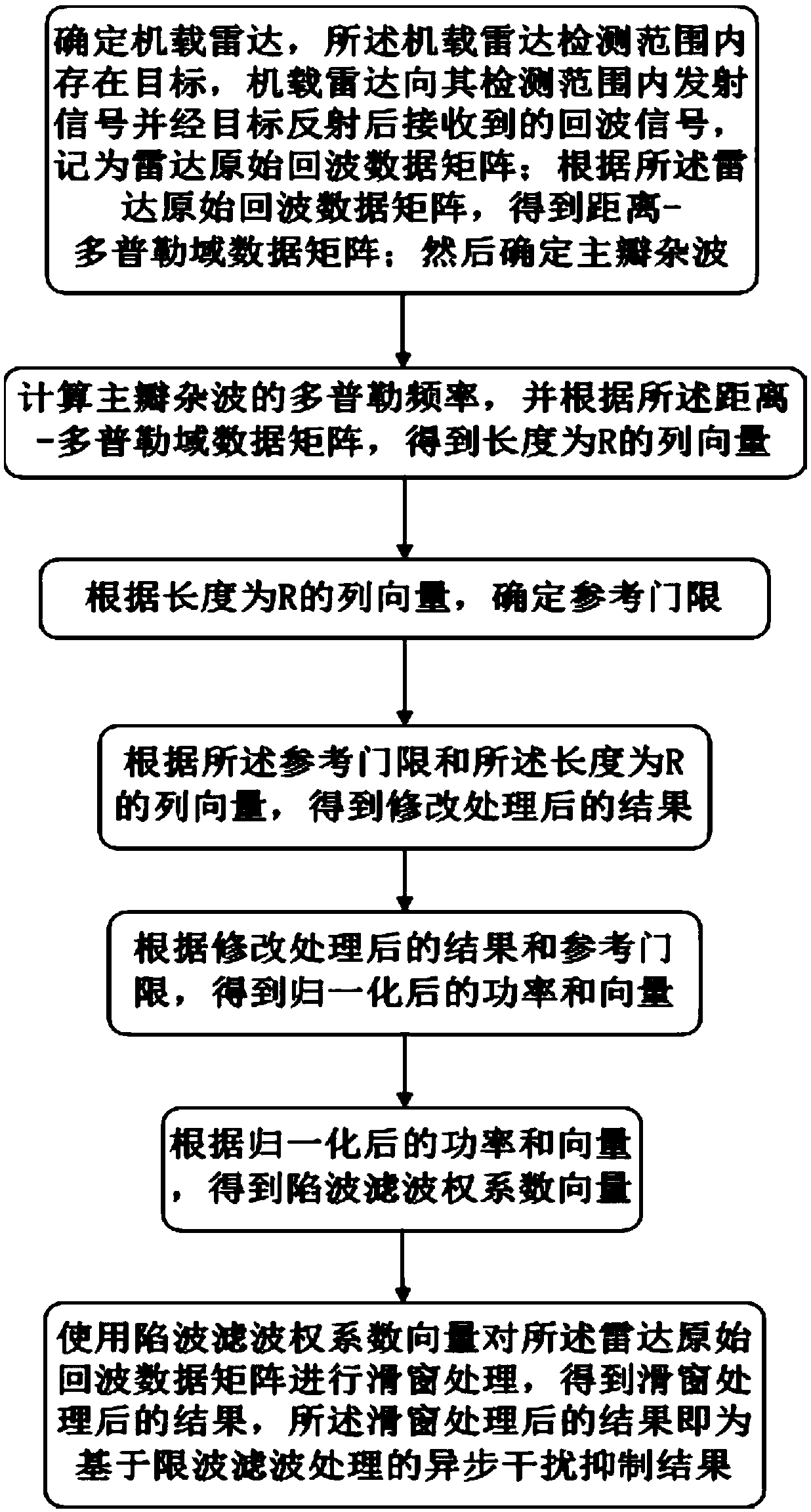 Asynchronous interference suppression method based on notch filtering processing