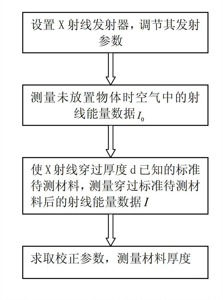 Method and device for measuring X-ray thickness