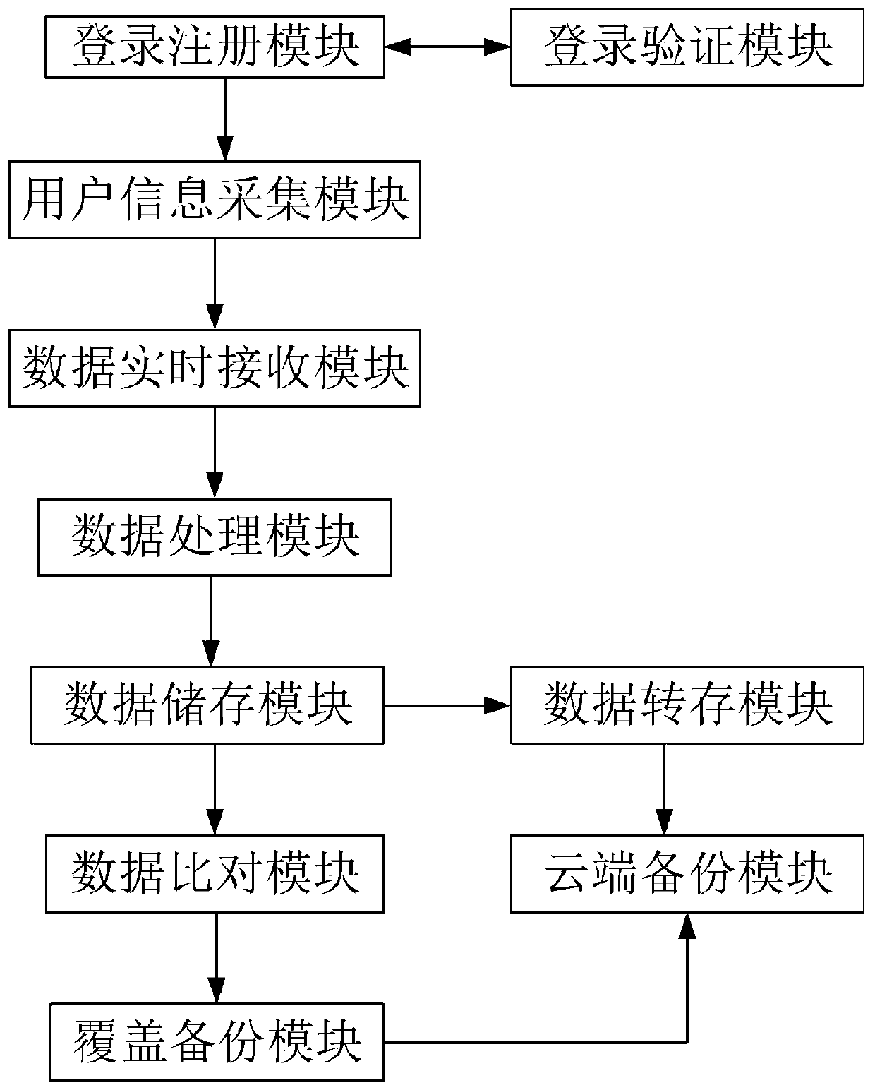 File storage intelligent backup system based on big data