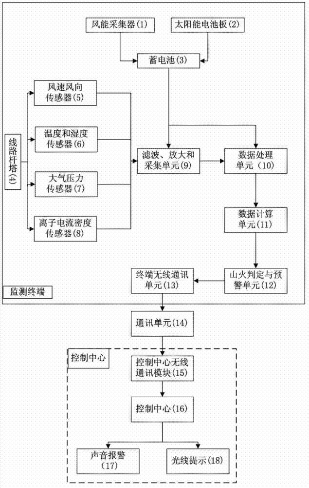 Ion spatial electric current density-based direct current transmission line mountain fire monitoring device