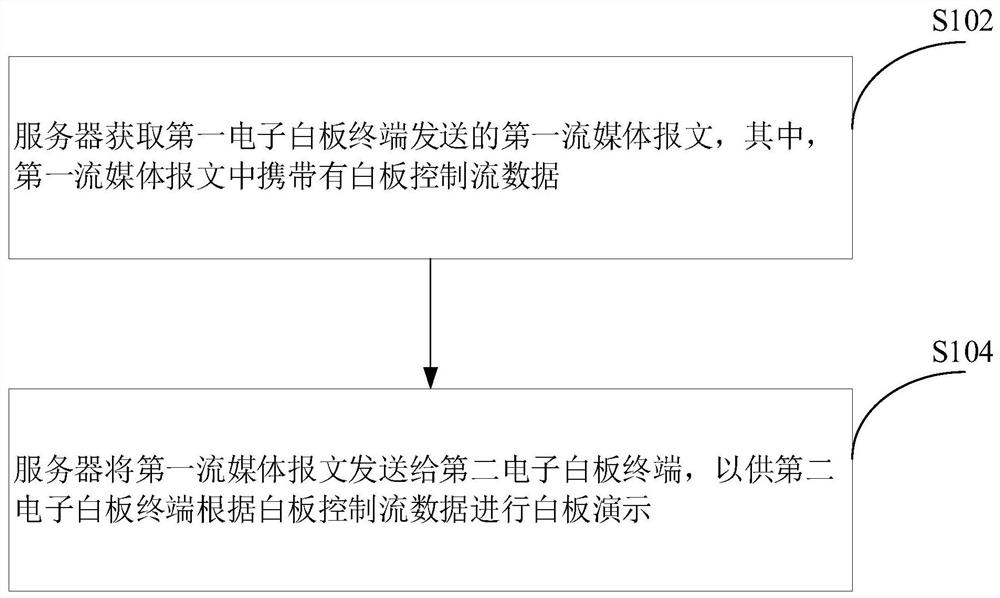 Electronic whiteboard sharing method, system and computer-readable storage medium