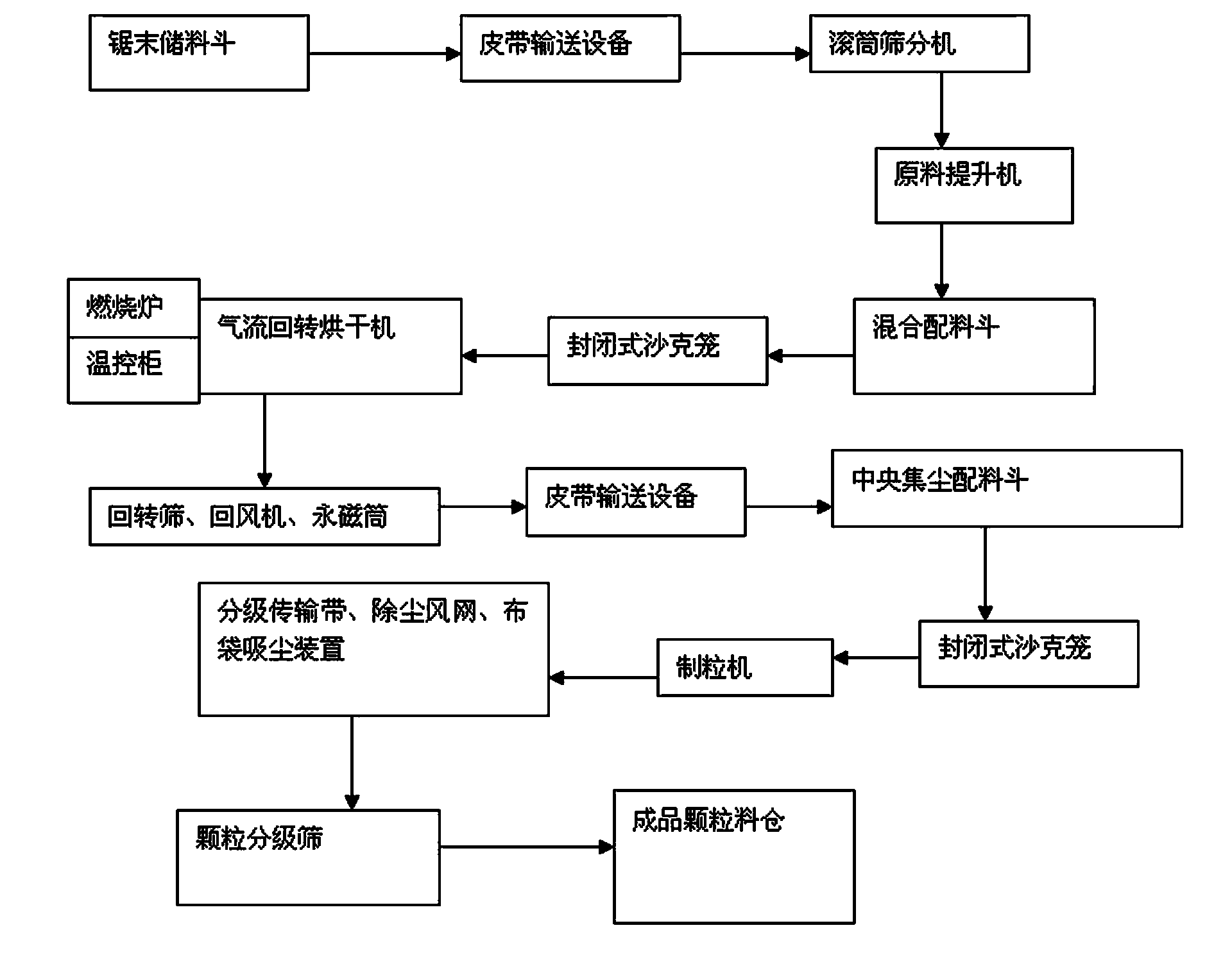 Production technique of pure cedar biomass granular fuel