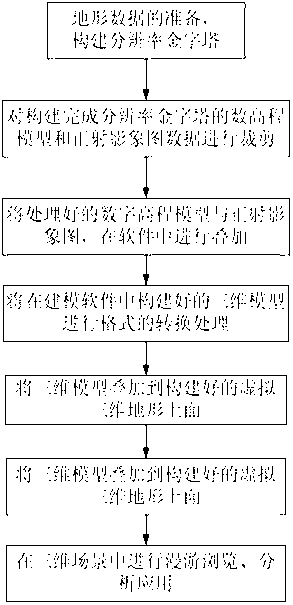 Three-dimensional geographic information platform and topographic data processing method thereof