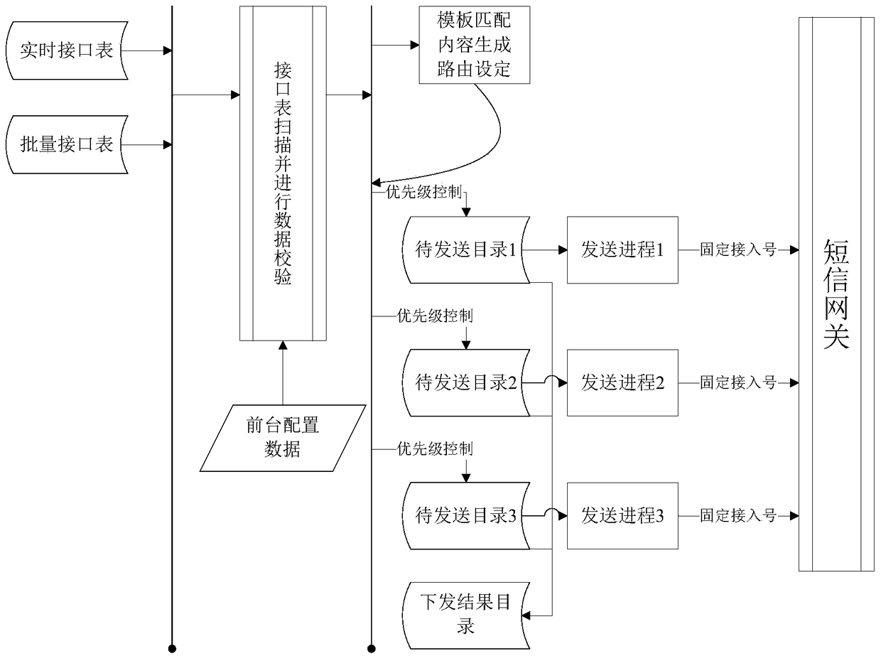 A method and system for realizing short message downlink pressure equalization