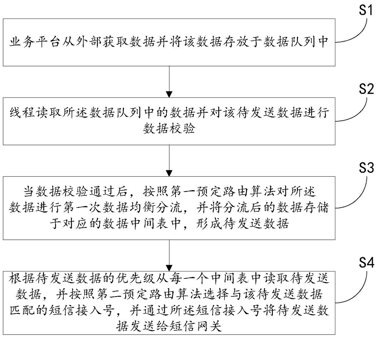 A method and system for realizing short message downlink pressure equalization