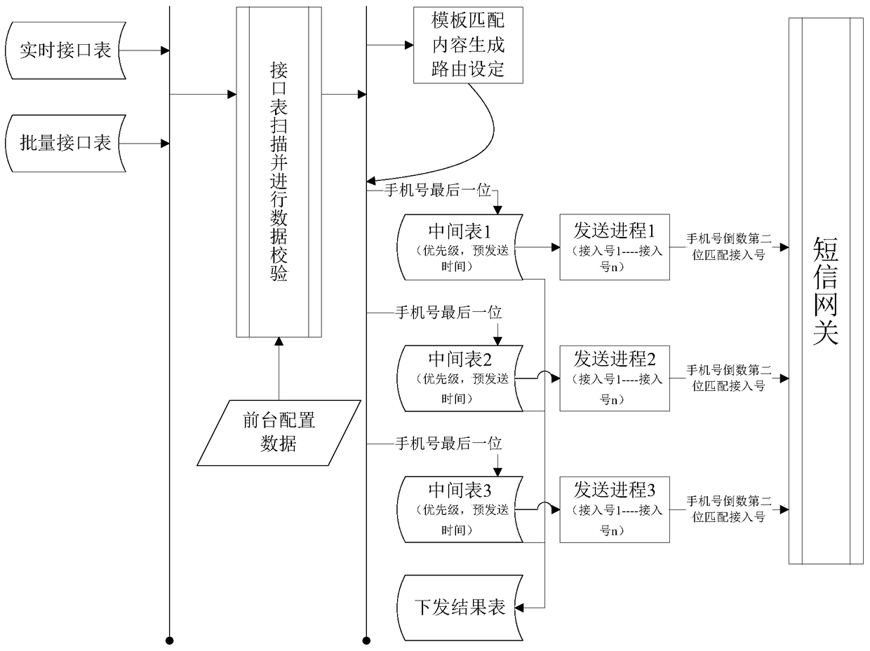 A method and system for realizing short message downlink pressure equalization