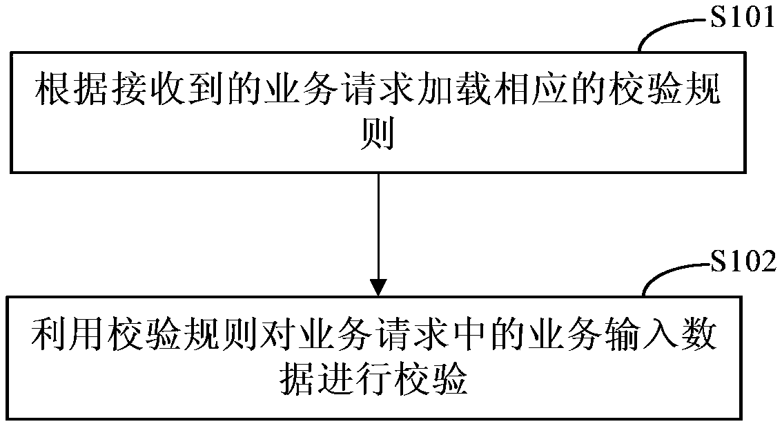 A business data verification method and device