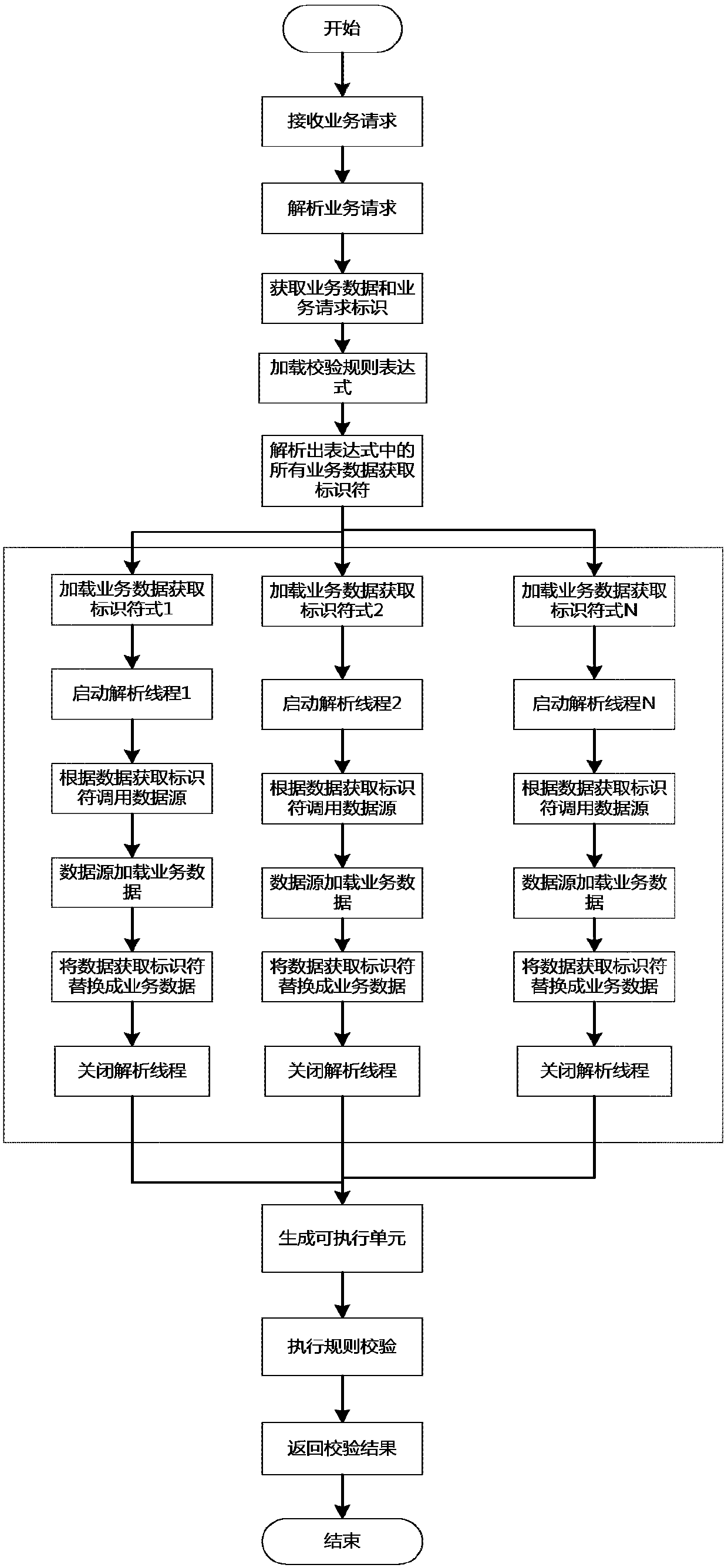 A business data verification method and device