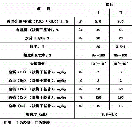 Organic fertilizer with livestock and poultry manure and preparation method thereof