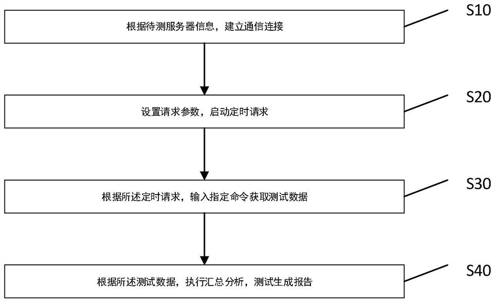 Method and system for acquiring server pressure measurement data