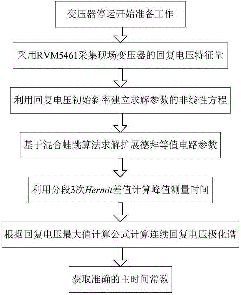 Oil paper insulation dominant time constant calculation method based on extended Debye equivalent circuit