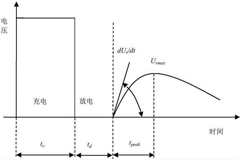 Oil paper insulation dominant time constant calculation method based on extended Debye equivalent circuit