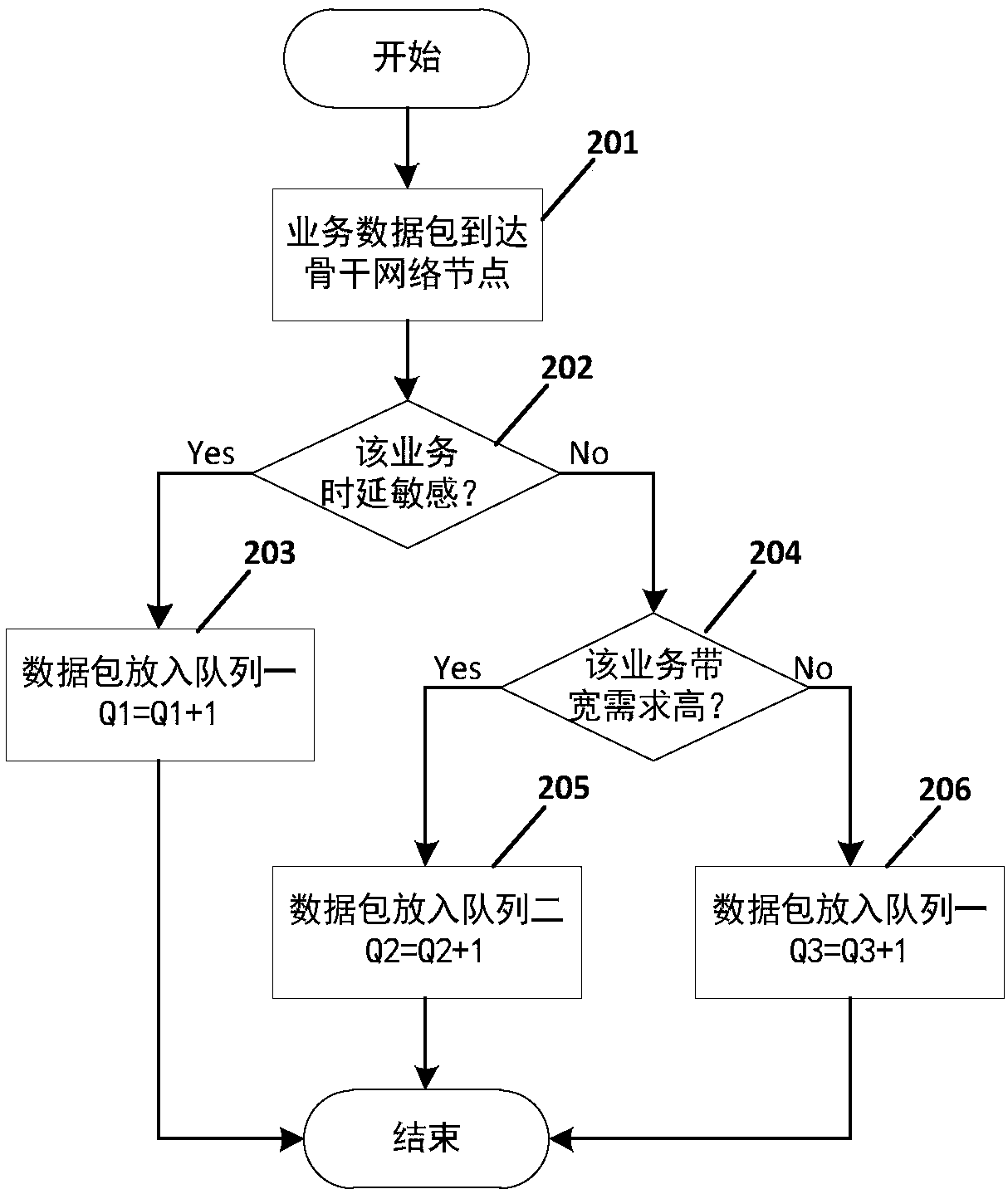 Dynamic weighted round robin scheduling policy method based on priorities