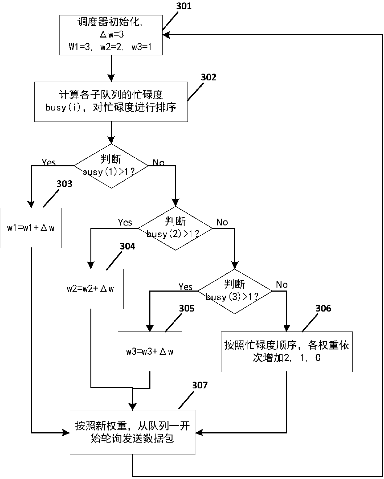 Dynamic weighted round robin scheduling policy method based on priorities