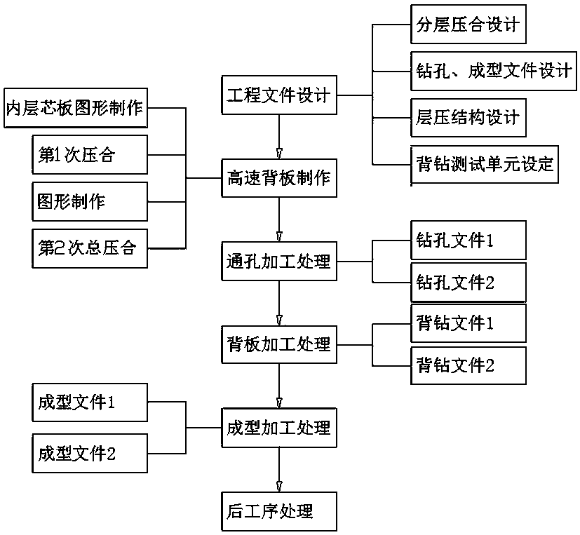 A method for manufacturing a multi-layer large-size high-speed backplane with a size of 500mm*800mm or more