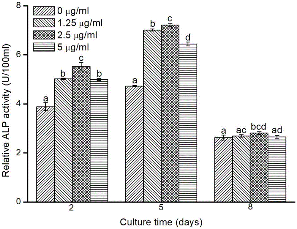 Production method of growth factor supported porous biologic ceramic artificial bone scaffold