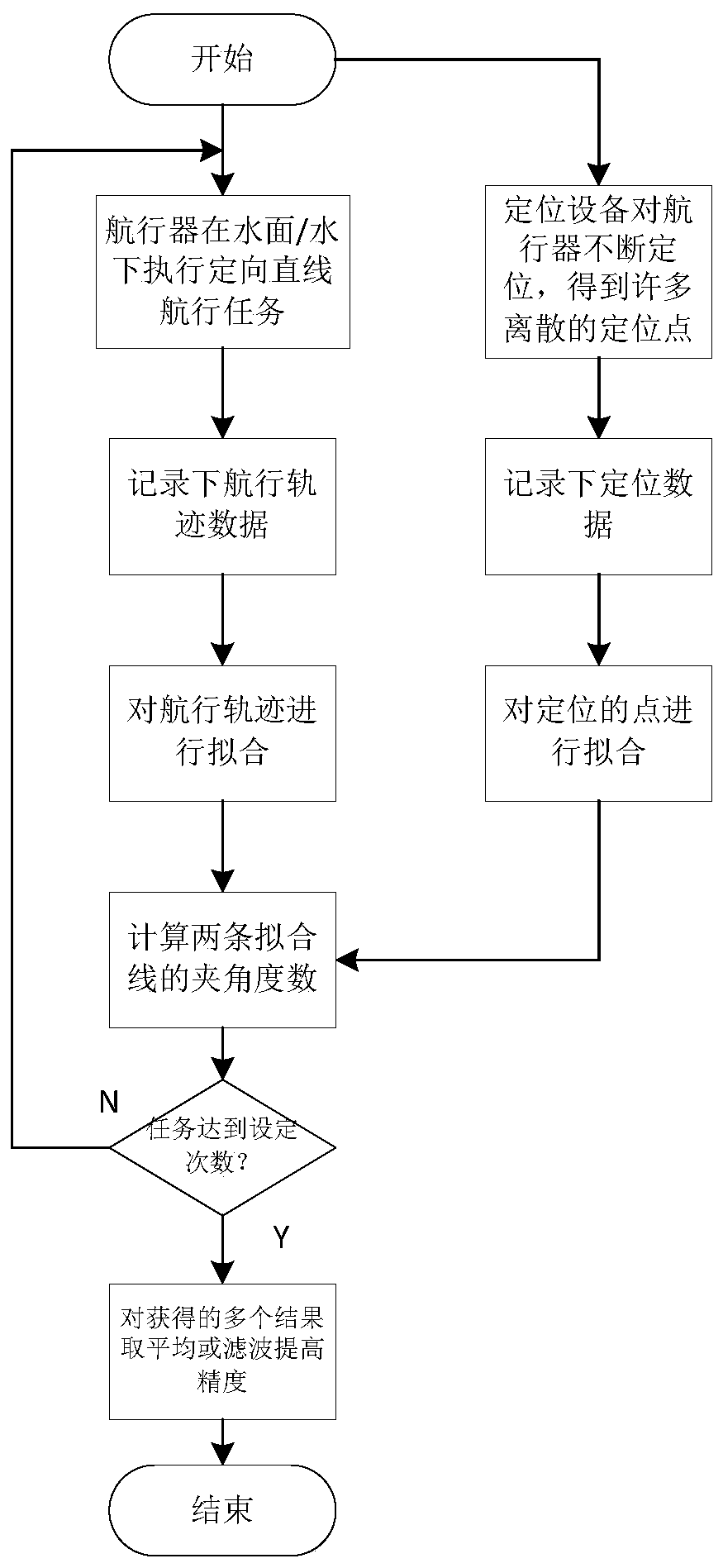 A heading angle deviation estimation method between surface/underwater vehicle and positioning equipment