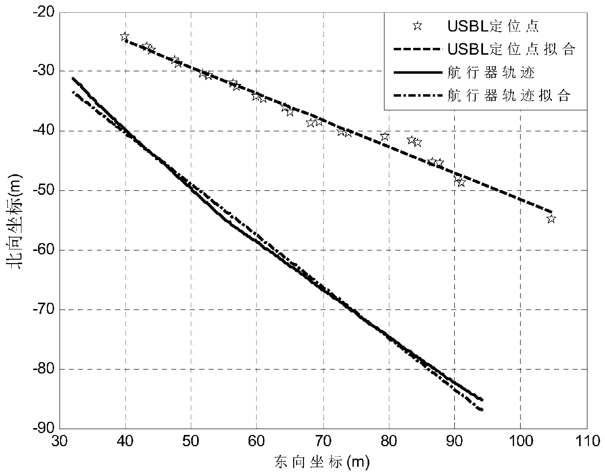 A heading angle deviation estimation method between surface/underwater vehicle and positioning equipment