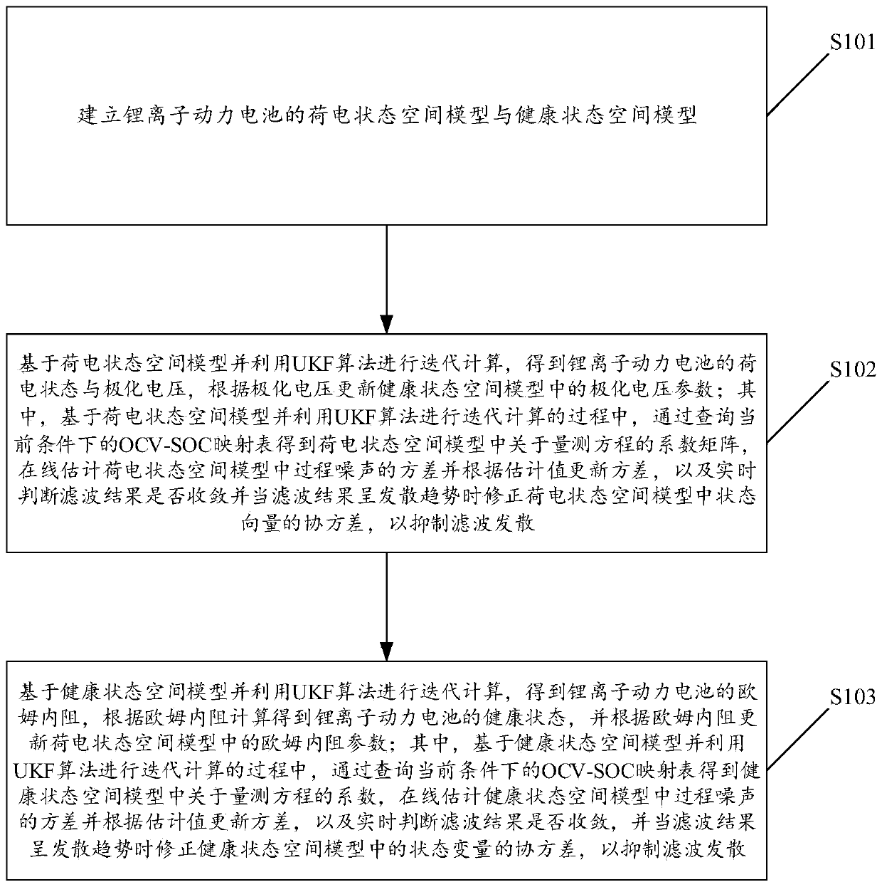 UKF algorithm-based lithium ion power battery state estimation method