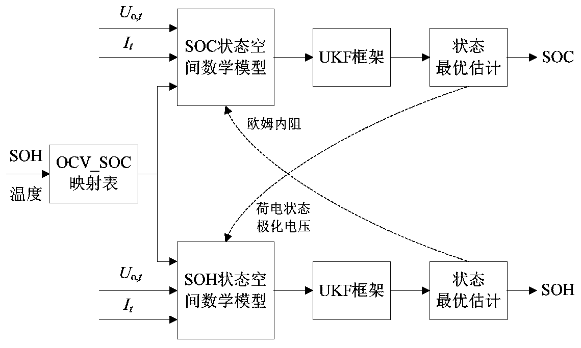 UKF algorithm-based lithium ion power battery state estimation method