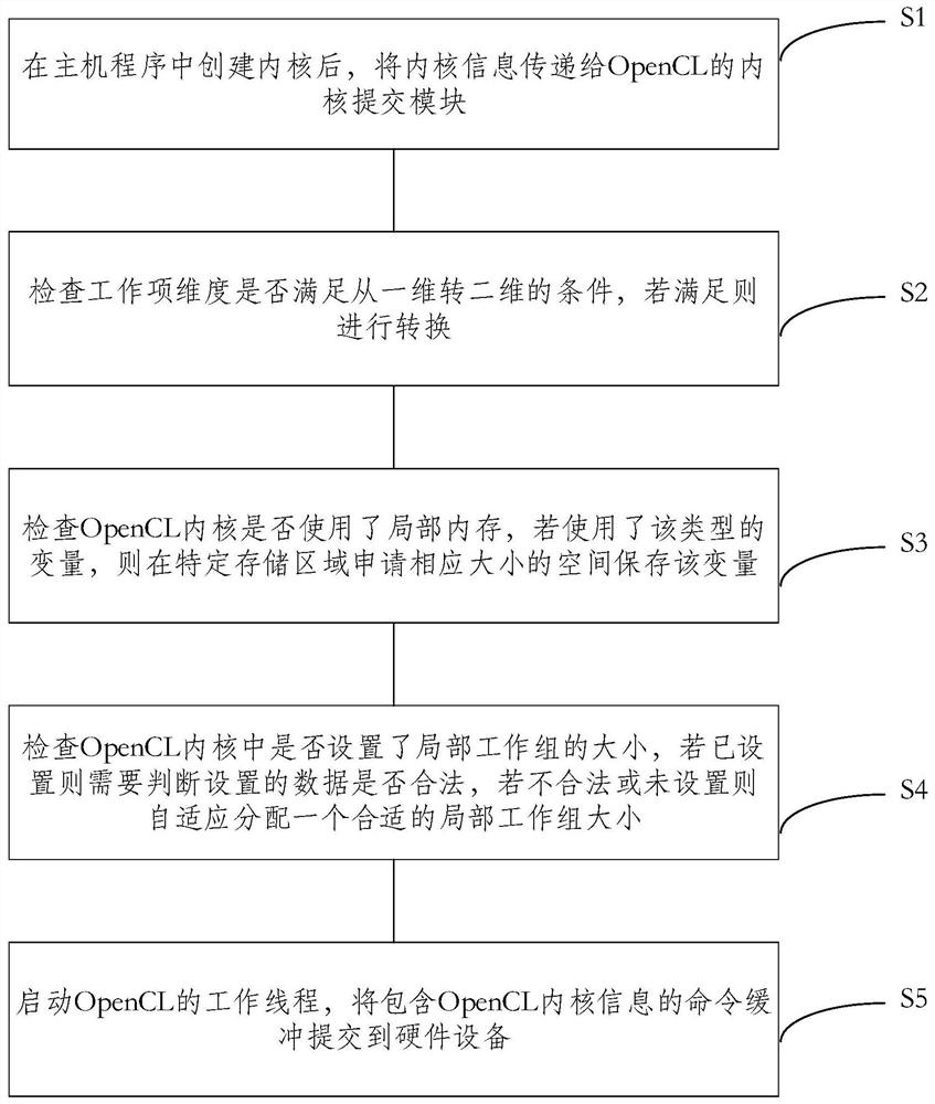 Method and device for submitting OpenCL kernel