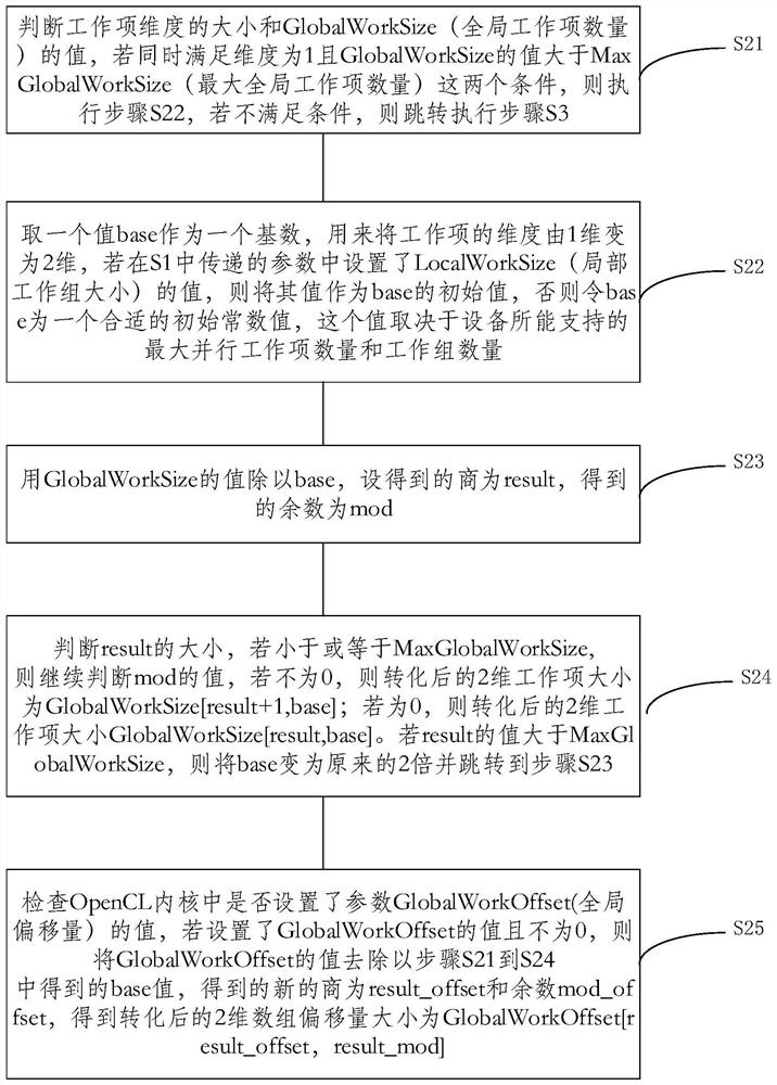 Method and device for submitting OpenCL kernel