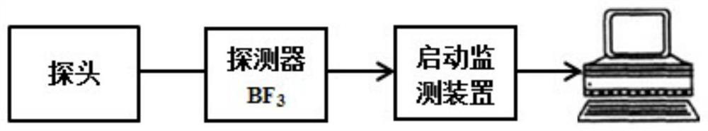 A method of monitoring the reactivity of a subcritical reactor