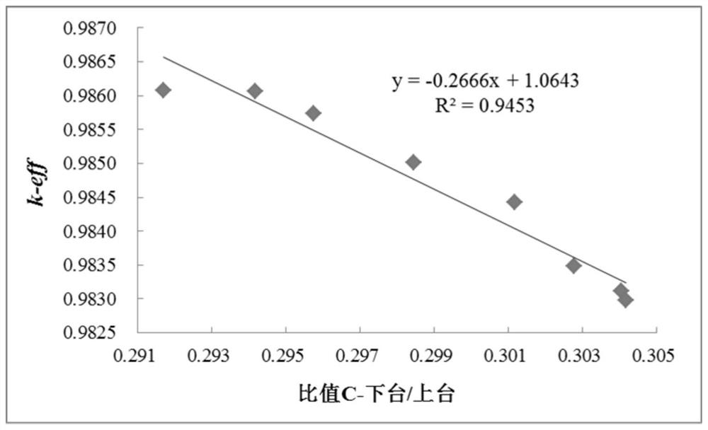 A method of monitoring the reactivity of a subcritical reactor