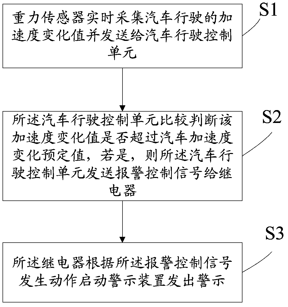 Automobile emergency automatic alarm system and method