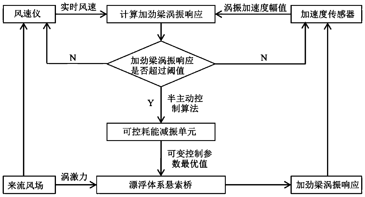 A semi-active control method and system for vortex vibration of a stiffened beam of a suspension bridge with a floating system