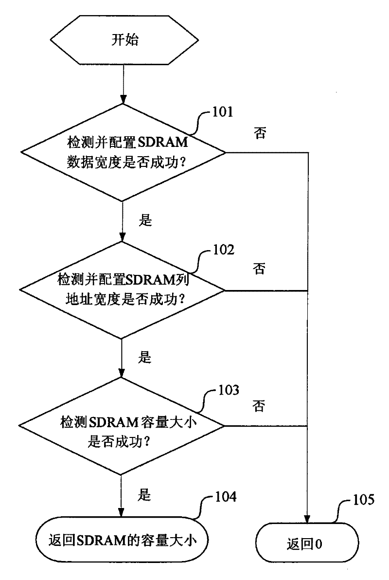 Method for adaptive detecting configuration by SDRAM