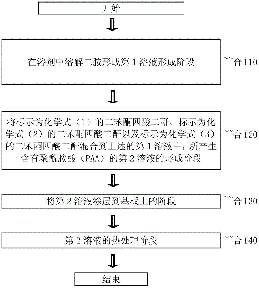 Manufacturing method of polyimide resin and polyimide film manufactured using the same